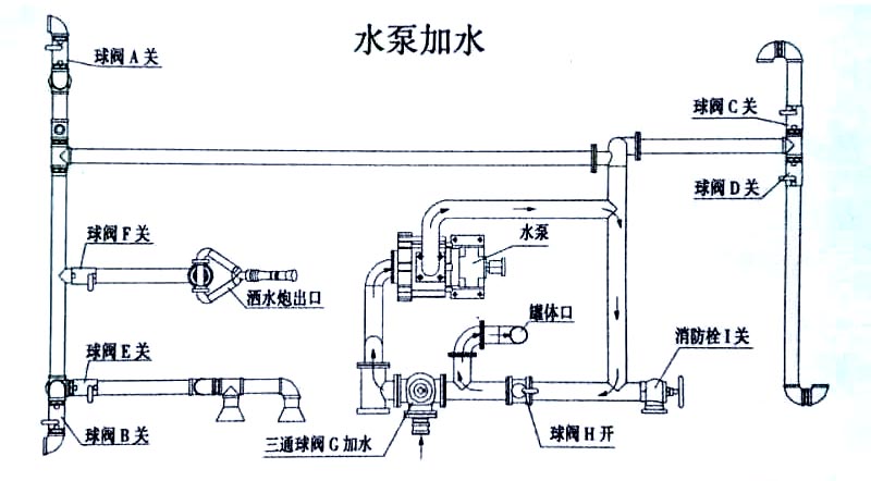 電動(dòng)三輪垃圾車（電動(dòng)三輪保潔車）水泵加水操作示意圖