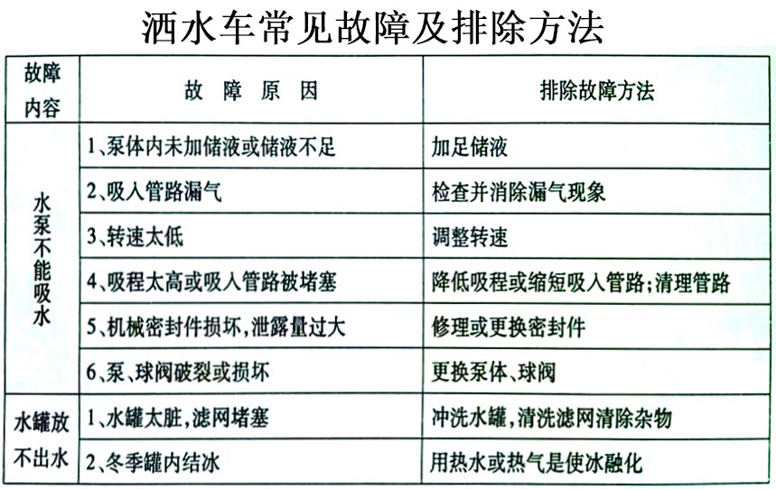 電動(dòng)三輪垃圾車（電動(dòng)三輪保潔車）常見故障排除操作示意圖