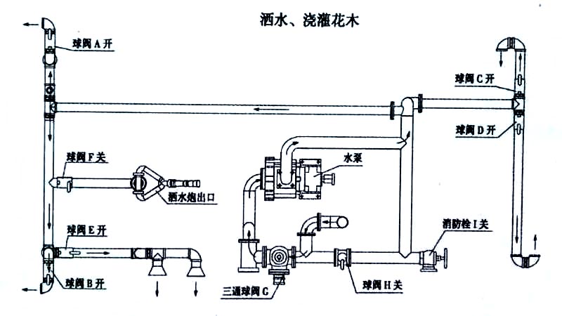 電動(dòng)三輪垃圾車（電動(dòng)三輪保潔車）噴灑、澆灌操作示意圖