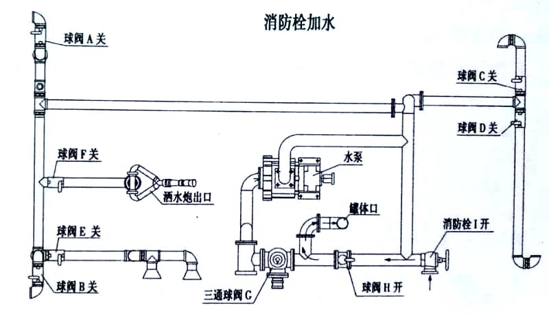 電動(dòng)三輪垃圾車（電動(dòng)三輪保潔車）消防栓加水操作示意圖